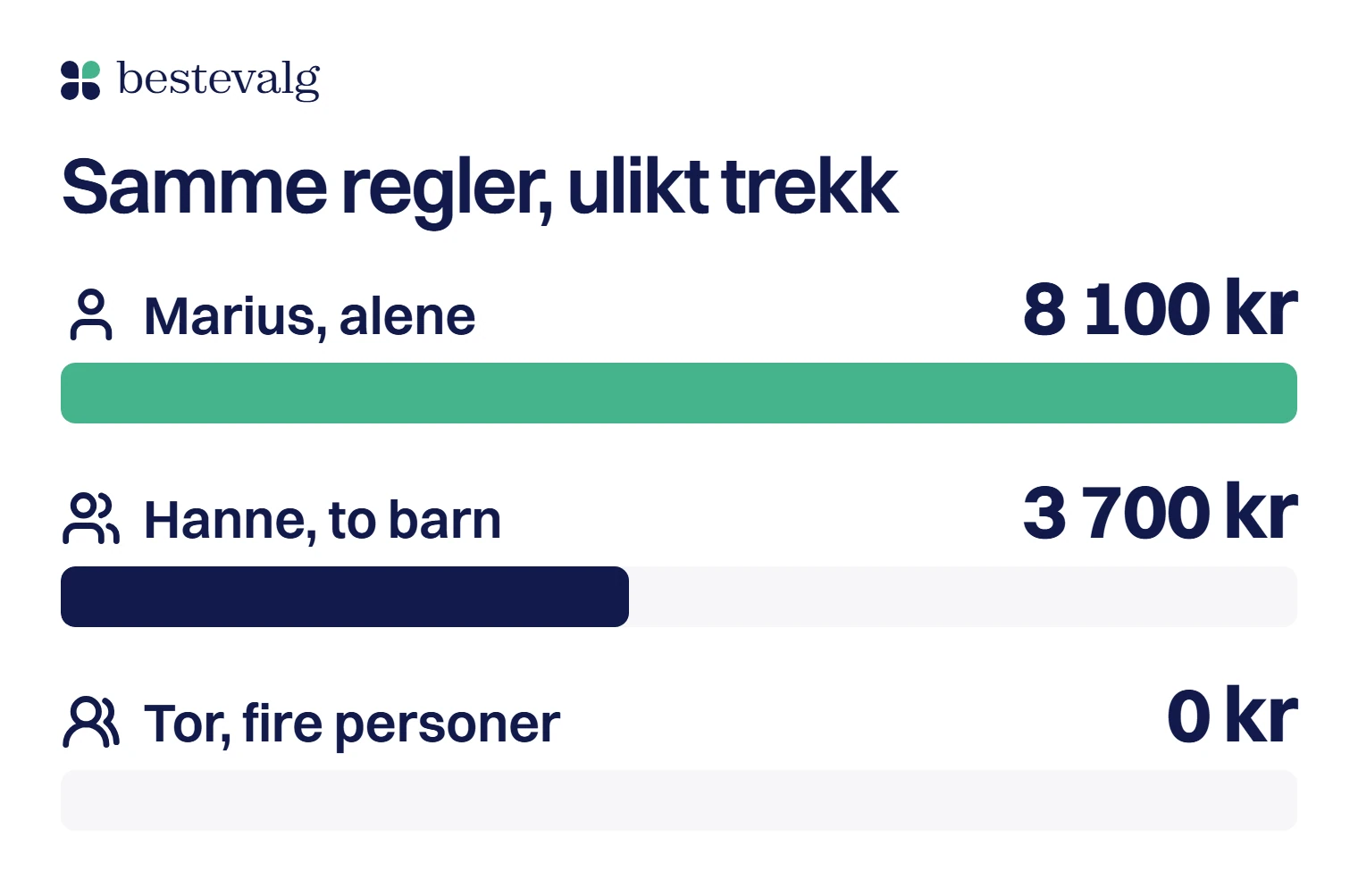 Søyler som viser at samme regler gir 8 100 kr i trekk for Marius, 3 700 kr for Hanne og 0 kr for Tor