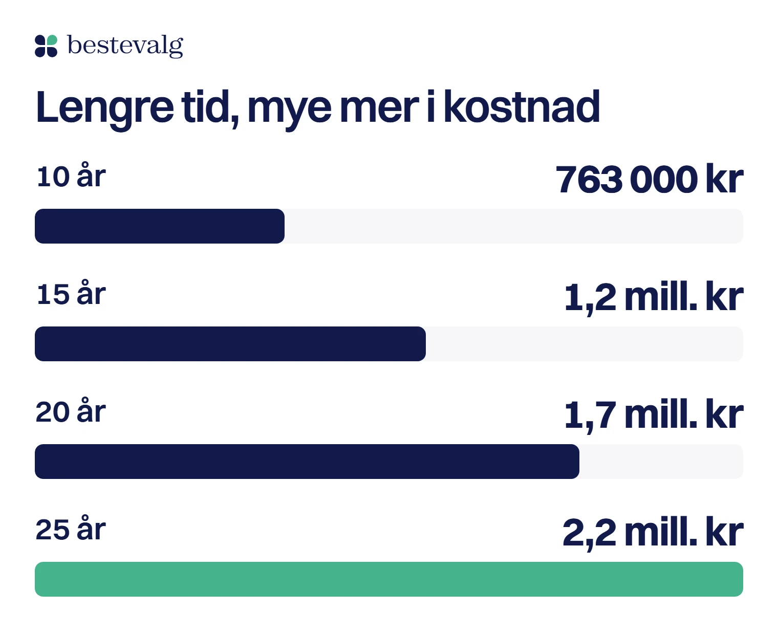 Fire søyler for kostnaden på samme lån på 2 millioner kroner: 763 000 kr over 10 år og 2,2 mill. kr over 25 år
