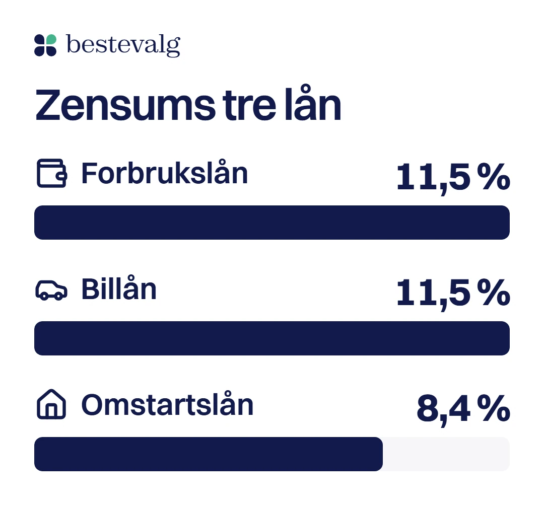 Tre søyler for effektiv rente i Zensums eksempler: 11,5 % på forbrukslån, 11,5 % på billån og 8,4 % på omstartslån