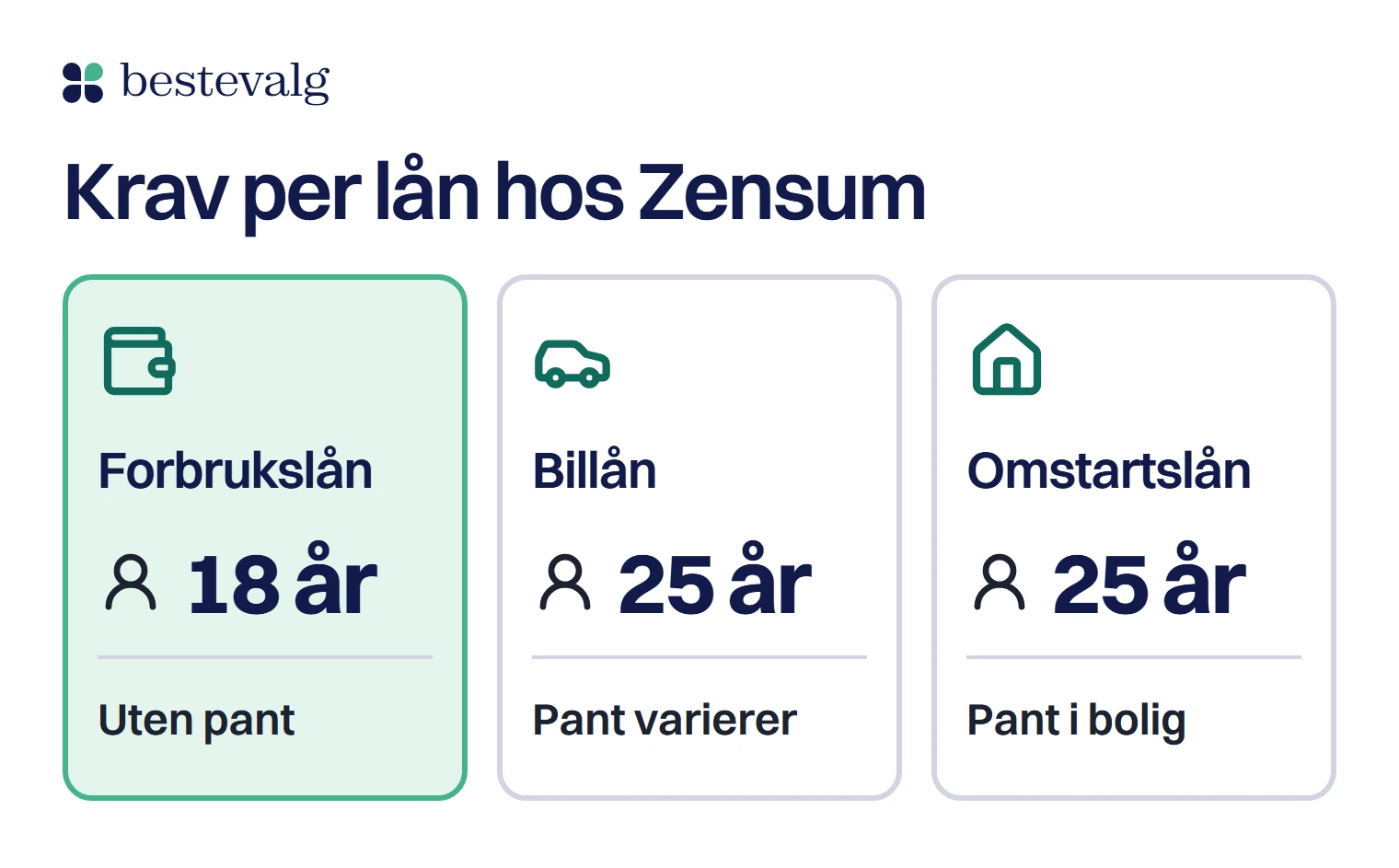 Tre bokser for Zensums lån: forbrukslån fra 18 år uten pant, billån fra 25 år der pant varierer, og omstartslån fra 25 år med pant i bolig