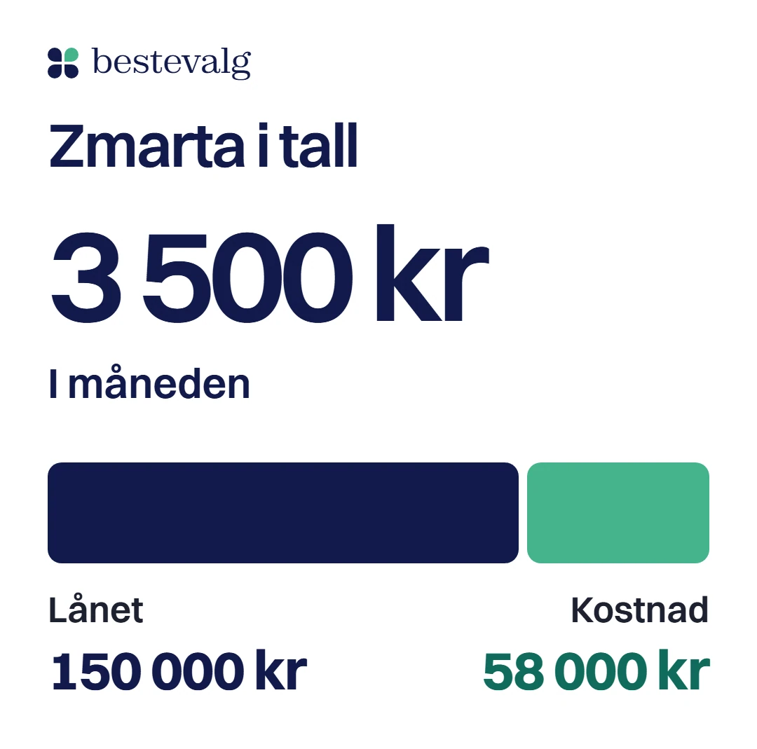 Zmarta i tall: 3 500 kr i måneden for 150 000 kr over 5 år, og en søyle som viser lånet og en kostnad på 58 000 kr