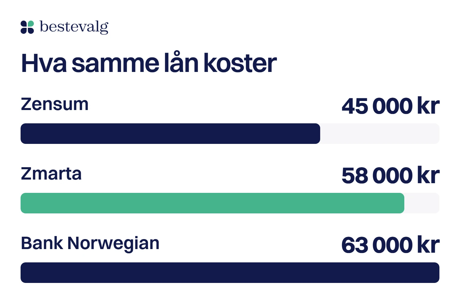Tre søyler for renter og gebyrer på samme lån: Zensum 45 000 kr, Zmarta 58 000 kr og Bank Norwegian 63 000 kr