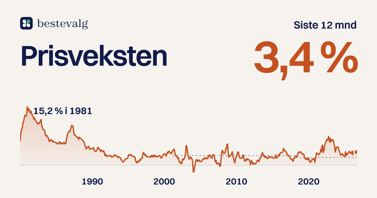 Graf over prisveksten i Norge fra 1980 til 2026. Toppen var 15,2 prosent i januar 1981, og i september 2026 var den 3,4 prosent.