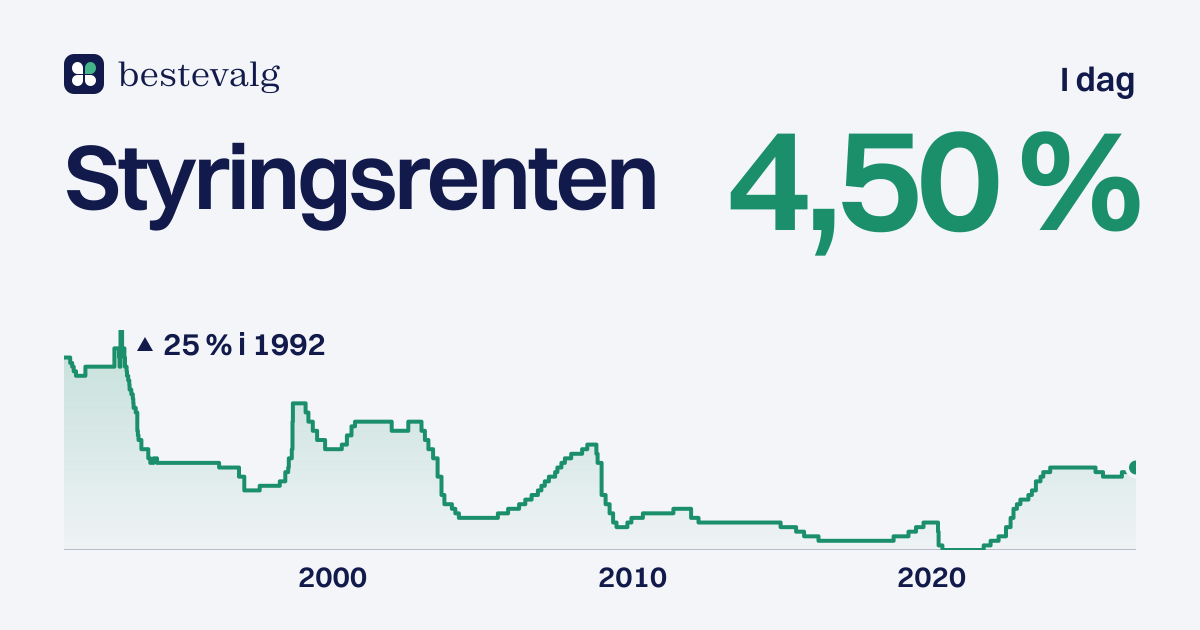 Graf over styringsrenten fra 1991 til 2026. Toppen var 25 prosent i 1992, bunnen 0 prosent i 2020, og i dag er den 4,5 prosent.